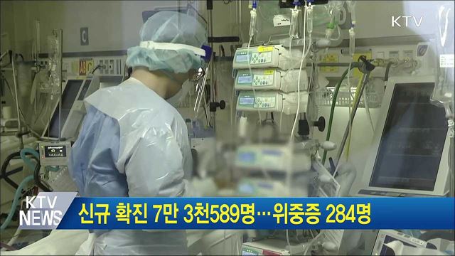 신규 확진 7만 3천589명···위중증 284명