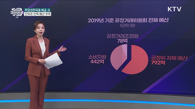 OECD 평균보다 4배 많은 공정위 인력? 오해와 진실은 [사실은 이렇습니다]