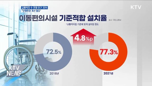 교통약자 수 전체 인구의 30%···"보행환경 개선 필요"