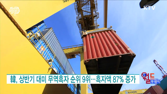 韓, 상반기 대미 무역흑자 순위 9위···흑자액 87% 증가 [월드 투데이]