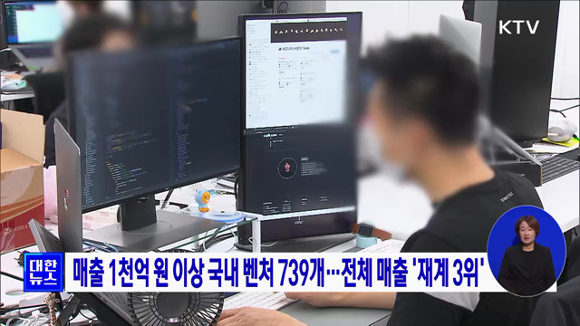 매출 1천억 원 이상 국내 벤처 739개···전체 매출 '재계 3위'