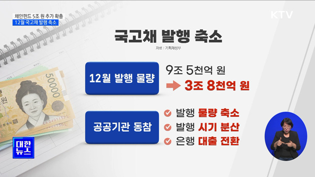 채안펀드 5조 원 추가 확충···12월 국고채 발행 축소