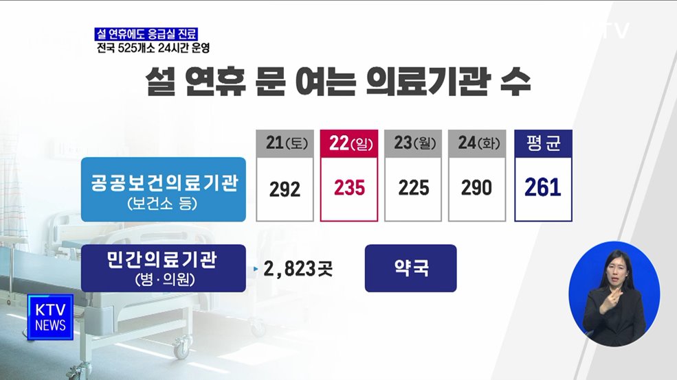 설 연휴에도 응급실 24시간 운영···전국 525곳