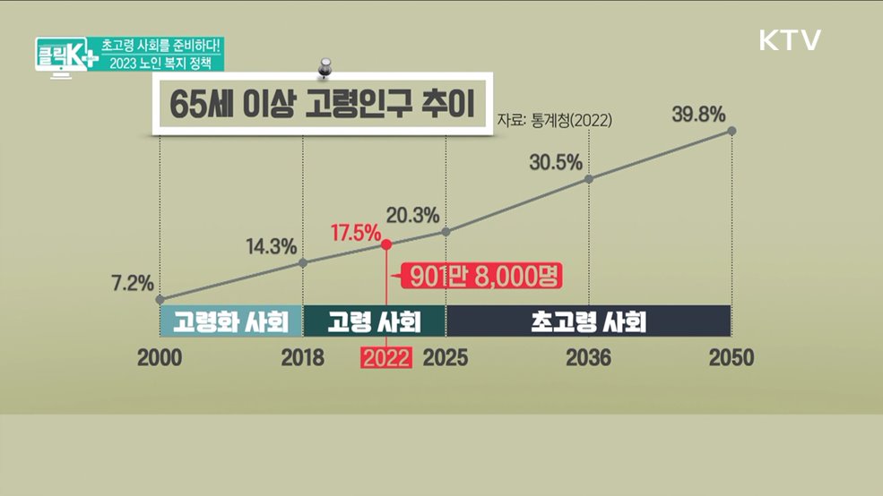 초고령 사회를 준비하다! 2023 노인 복지 정책 [클릭K+]