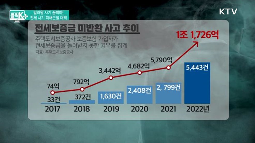 빌라왕 사기 꼼짝마! 전세 사기 피해근절 대책 [클릭K+]