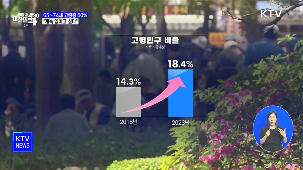 65~74세 고령층 60% "계속 일하고 싶다"