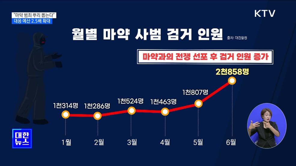 "마약 범죄 뿌리 뽑는다"···대응 예산 2.5배 확대