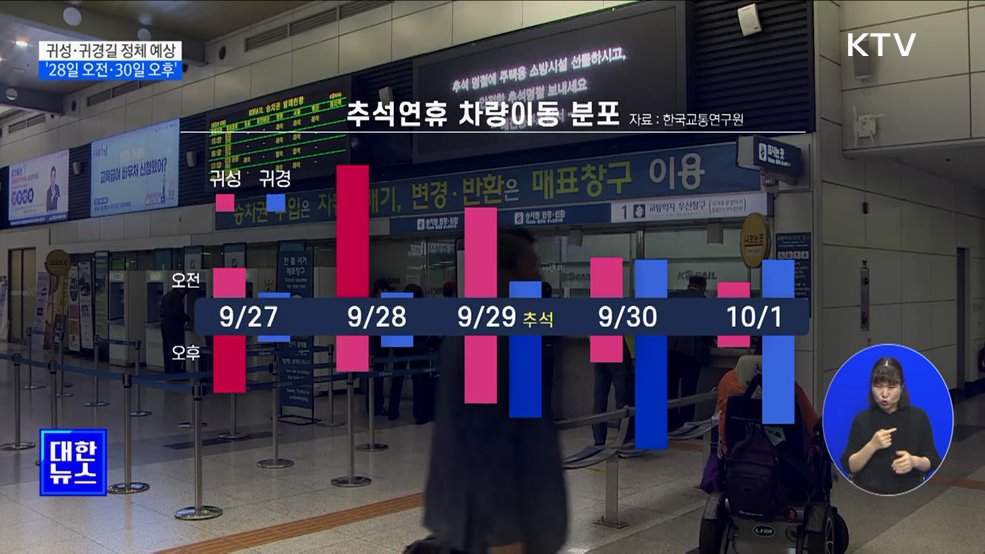 귀성은 28일 오전, 귀경은 30일 오후 '정체 예상'