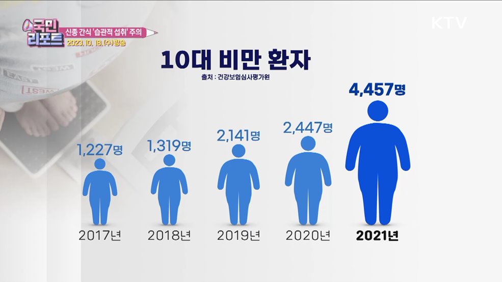 '신종 간식' 습관적 섭취, 건강 악영향 주의해야