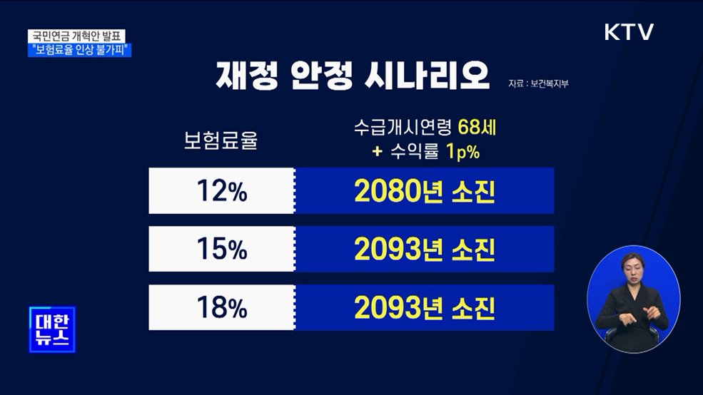 국민연금 개혁안 발표···"보험료율 인상 불가피"