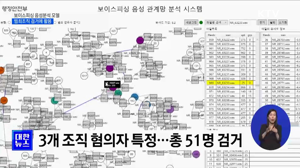 보이스피싱 음성분석 모델로 범죄조직 일당 검거