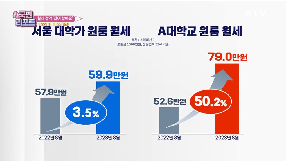 월세 고공 행진 속 청년들 "같이 살아요“