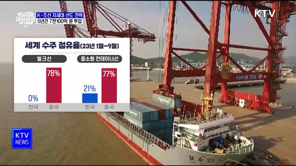 세계 1위 K-조선···5년간 7천100억 투입