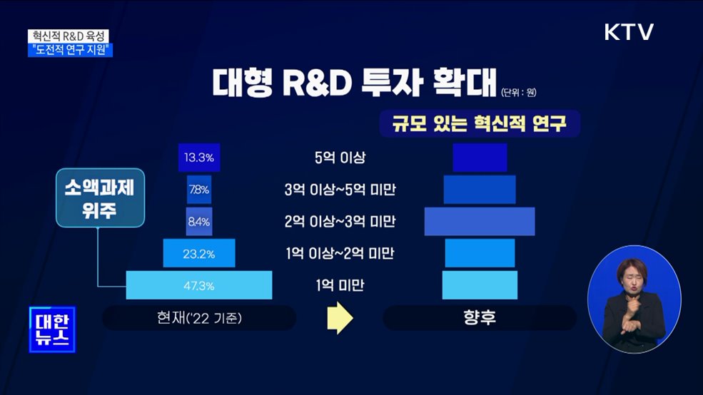도전적 R&D 예타 면제···글로벌 R&D 5조4천억 투자