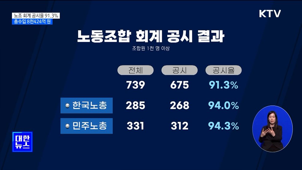 노조 회계 공시율 91.3%···총수입 8천424억 원