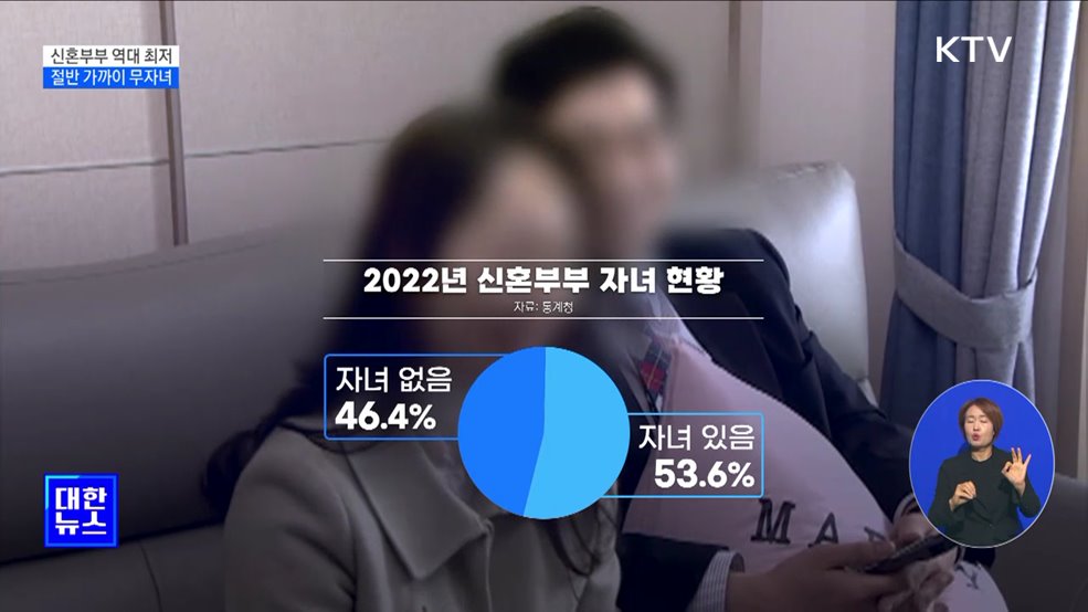 지난해 신혼부부 수 '역대 최저'···절반 가까이 '무자녀'