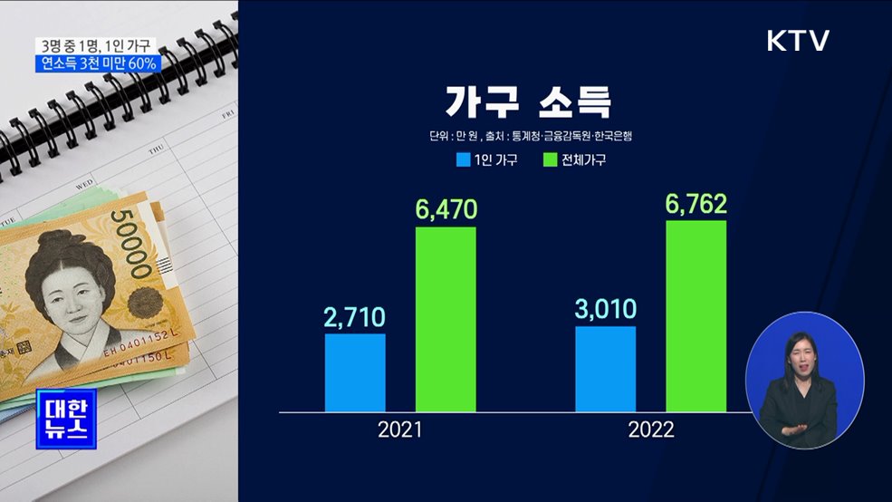 3명 중 1명 '1인 가구'···연소득 '3천 미만' 61%