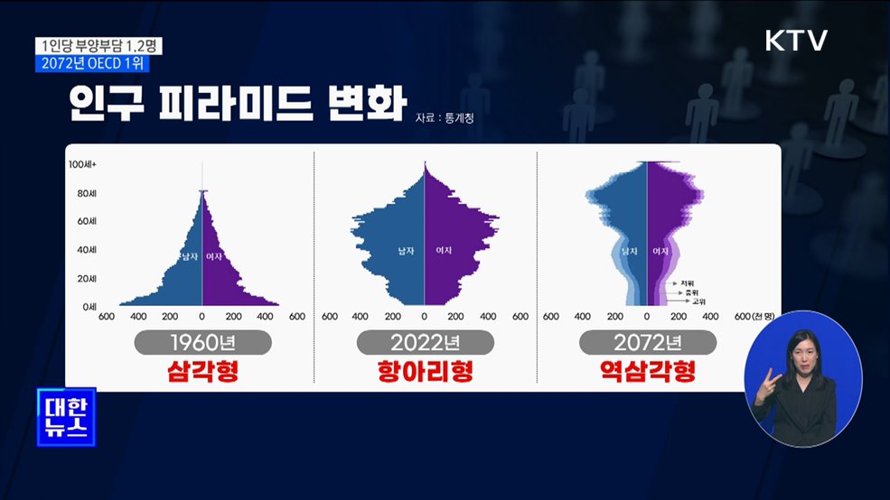 1인당 부양부담 0.4명→1.2명···50년 만에 OECD 1위 [뉴스의 맥]