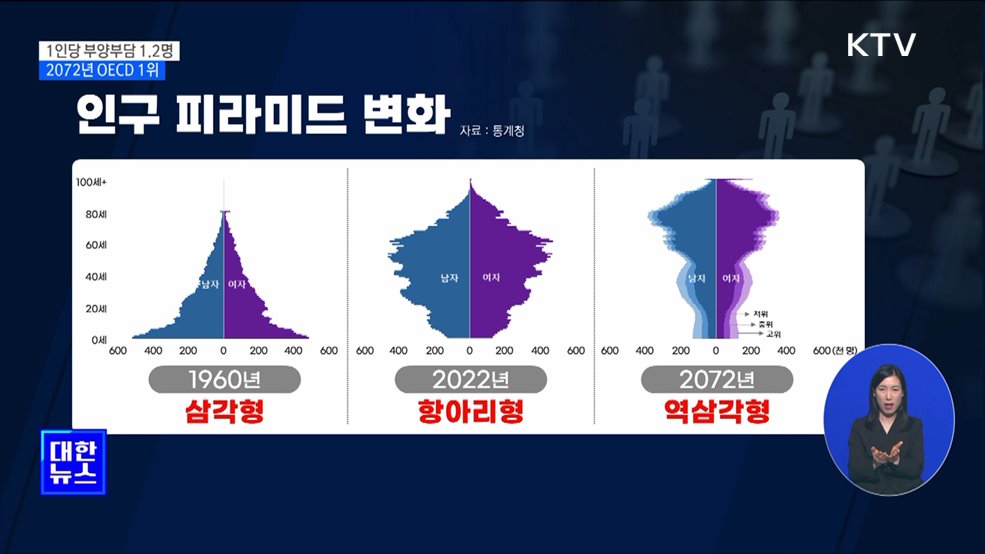 1인당 부양부담 0.4명→1.2명···50년 만에 OECD 1위 [뉴스의 맥]