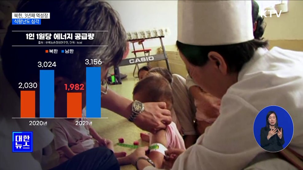 북한, 3년째 성장률 내리막···식량난도 심각
