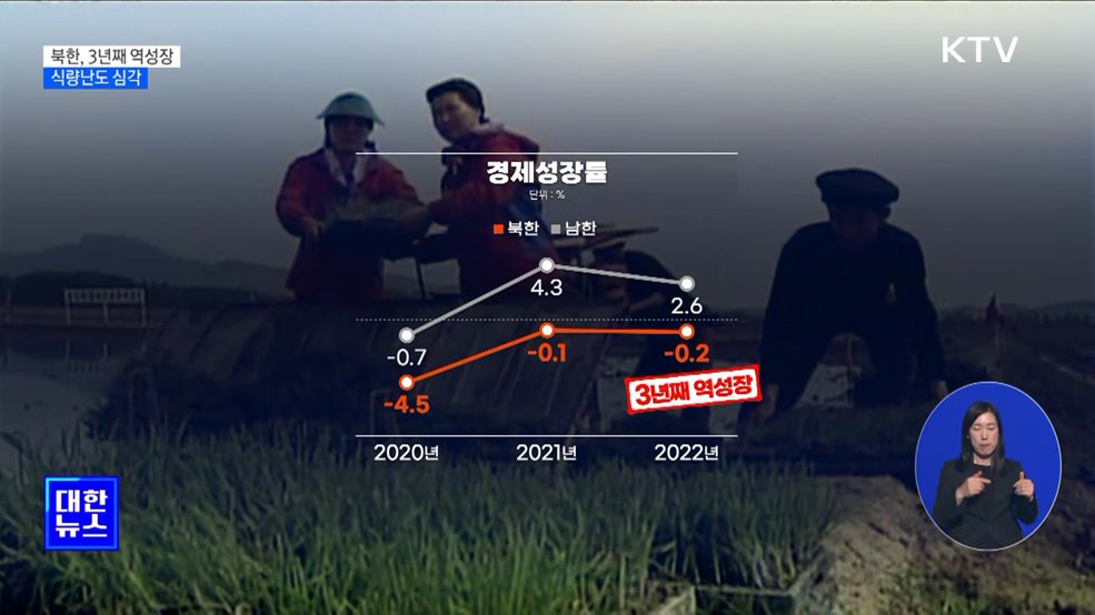 북한, 3년째 성장률 내리막···식량난도 심각