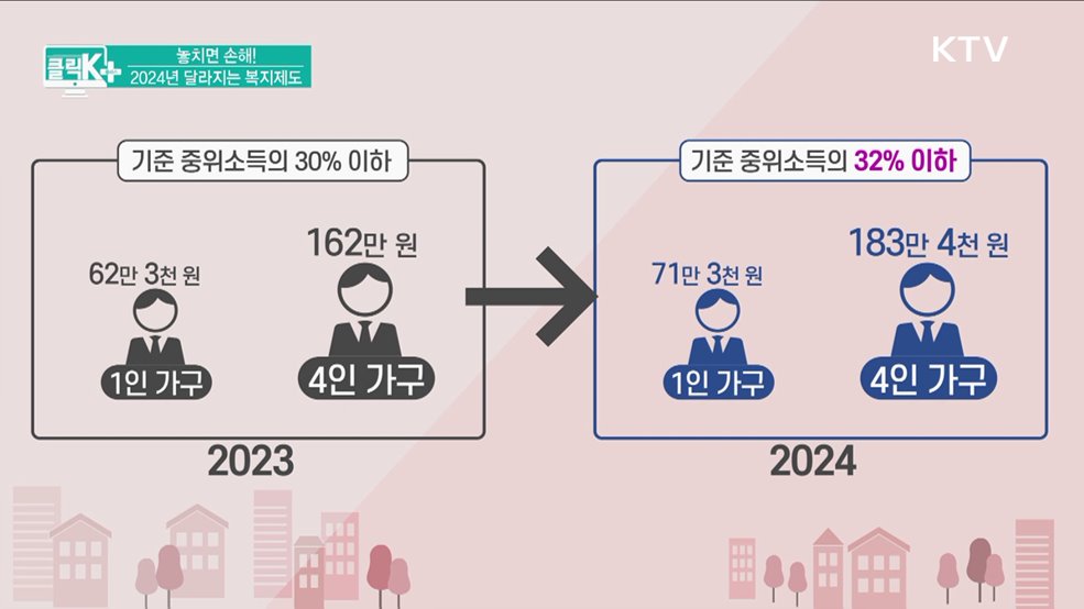 놓치면 손해! 2024년 달라지는 복지제도 [클릭K+]