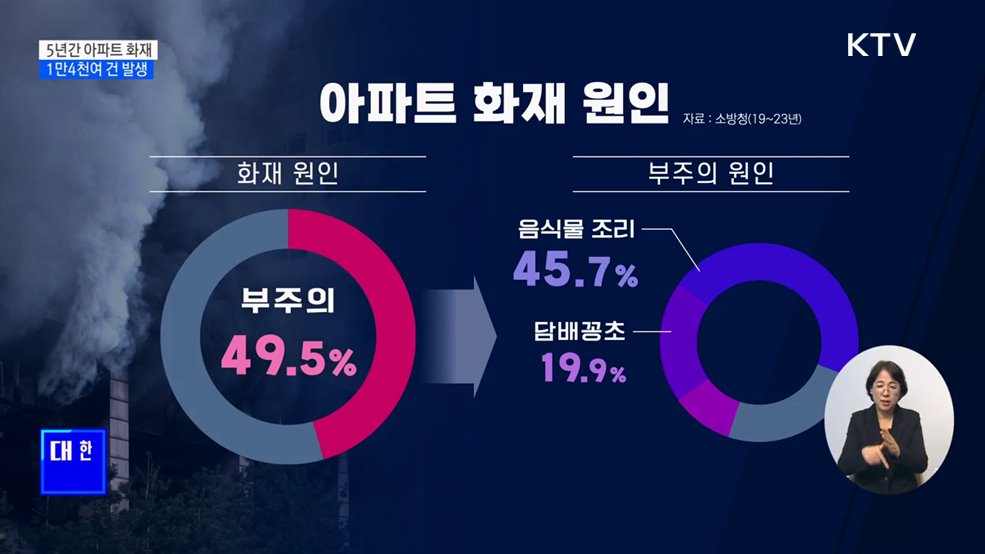 5년간 아파트 화재 1만4천여 건···"저녁·심야시간 주의"
