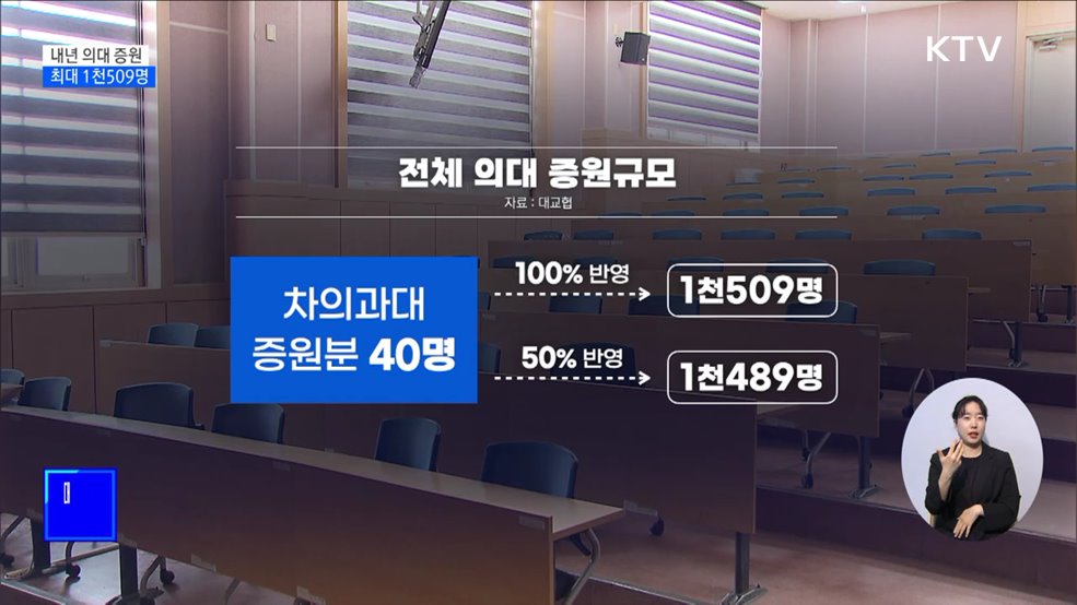 내년 의대 증원 규모 '윤곽'···최대 1천509명