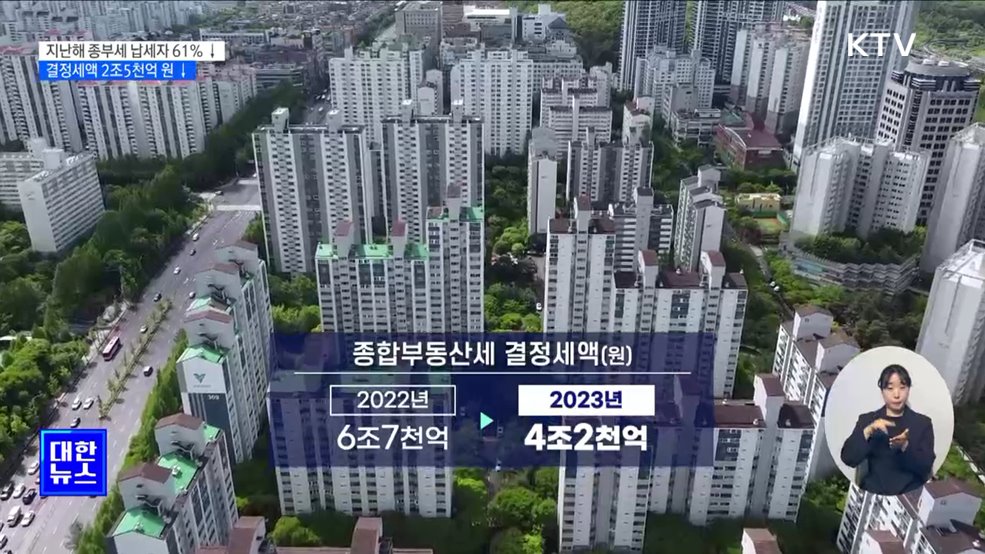 작년 종부세 납세자 61% 감소···결정세액 2조5천억 원 줄어