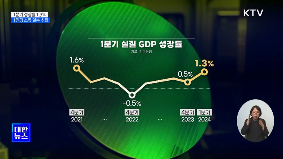 1분기 성장률 1.3%···1인당 소득 일본 추월