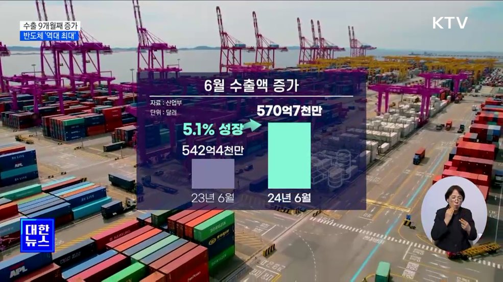 수출 9개월째 증가···반도체 134억 달러로 '역대 최대'