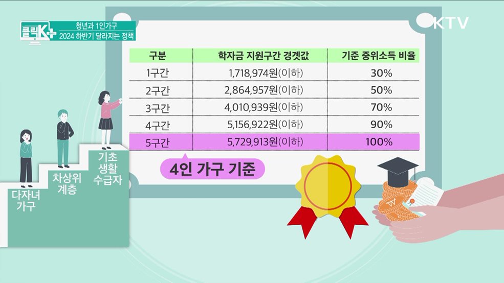 청년과 1인가구 2024 하반기 달라지는 정책 [클릭K+]