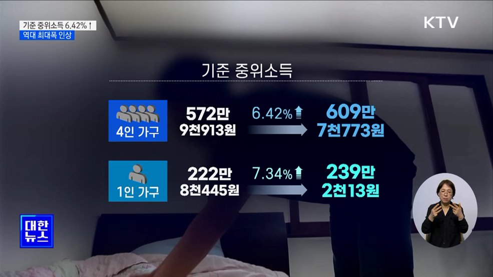 내년 기준 중위소득 6.42% 인상···역대 최대폭 [정책현장+]