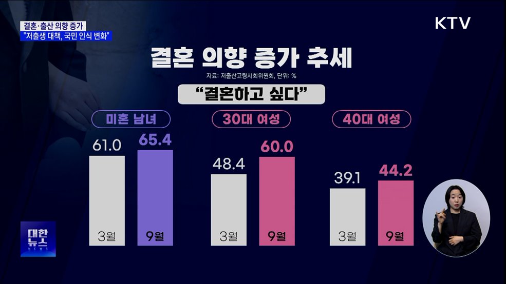 결혼·출산 의향 크게 증가···"저출생 대책, 국민 인식 변화"