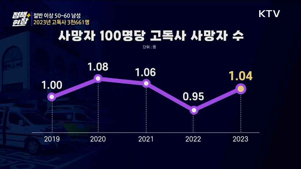 지난해 고독사 3천661명···2명 중 1명은 50~60대 남성