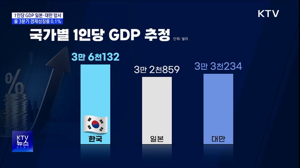 한국 1인당 국민소득 3만6천 달러···올해도 일본 앞설 것
