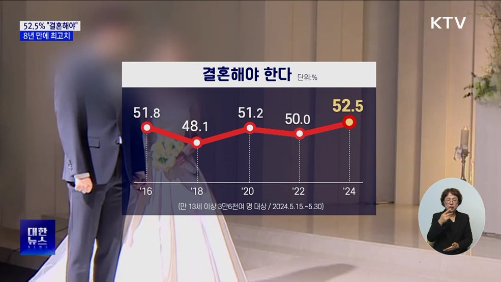 "결혼해야 한다" 응답 52.5%···8년 만에 최고치