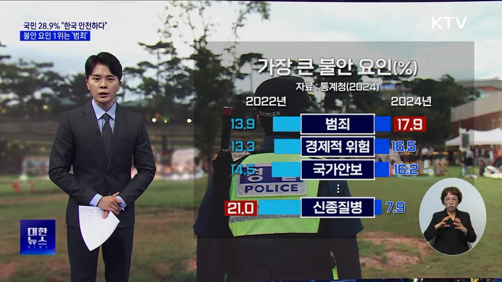 국민 28.9% "한국 안전하다"···불안 요인 1위는 '범죄'
