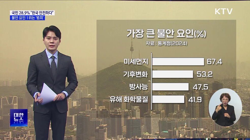 국민 28.9% "한국 안전하다"···불안 요인 1위는 '범죄'