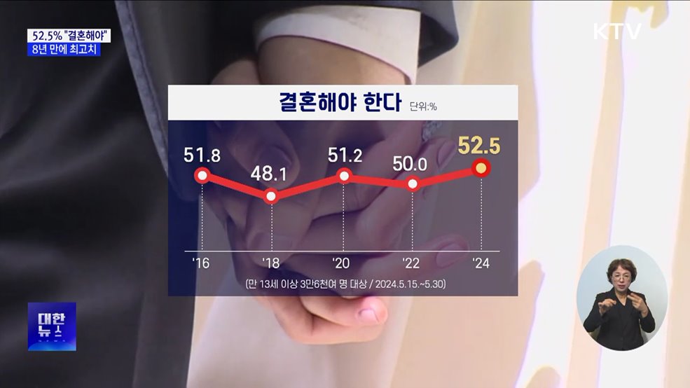 "결혼해야 한다" 응답 52.5%···8년 만에 최고치