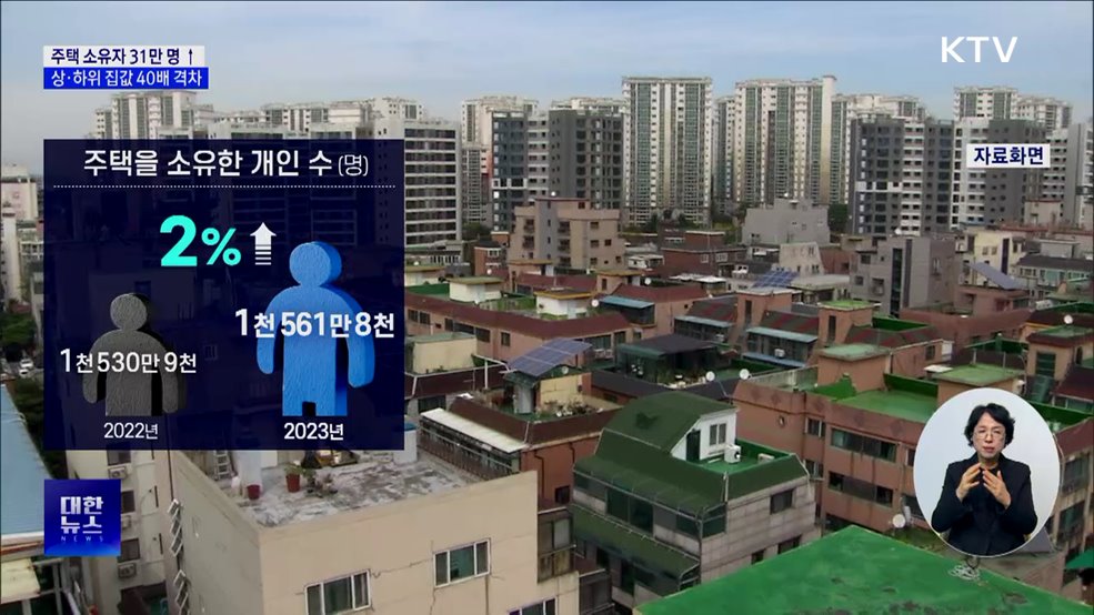 작년 주택 소유자 31만 명 증가···상·하위 집값 40배 격차