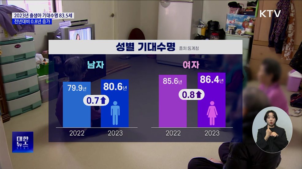 2023년 출생아 기대수명 83.5세···전년대비 0.8년 증가