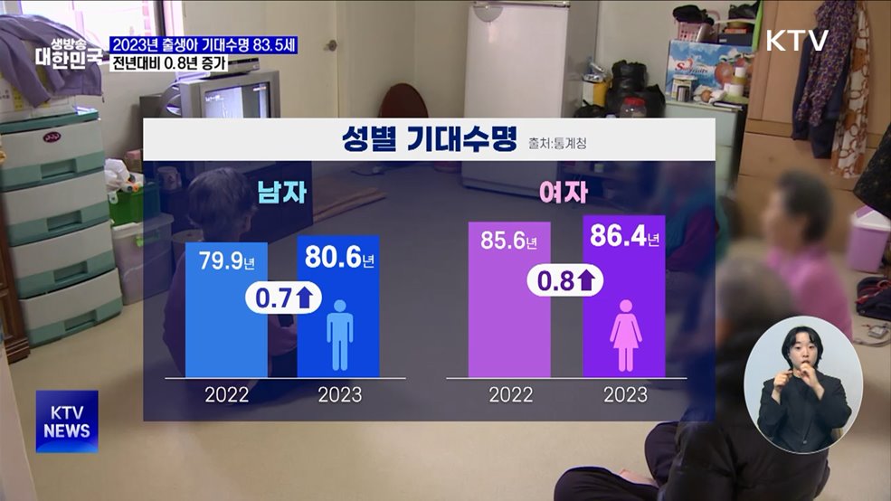2023년 출생아 기대수명 83.5세···전년대비 0.8년 증가