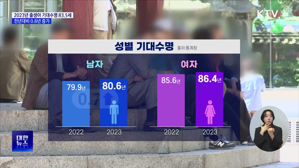 2023년 출생아 기대수명 83.5세···전년대비 0.8년 증가