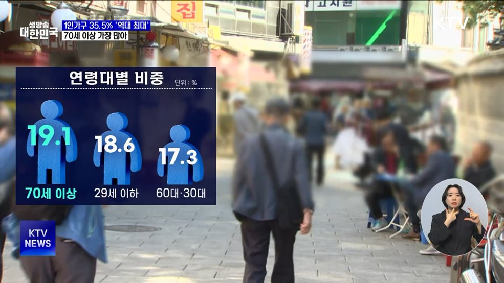 1인가구 35.5% '역대 최대'···70세 이상 비중 가장 높아