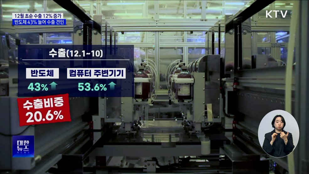 12월 초순 수출 12% 증가···반도체 43% 늘어 수출 견인