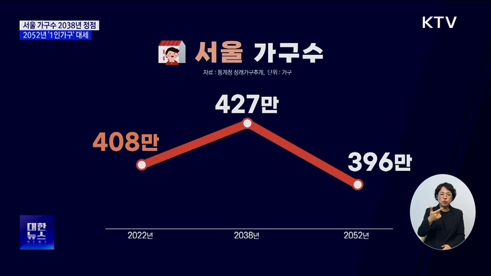 서울 가구수 2038년 정점···2052년 '1인가구' 대세