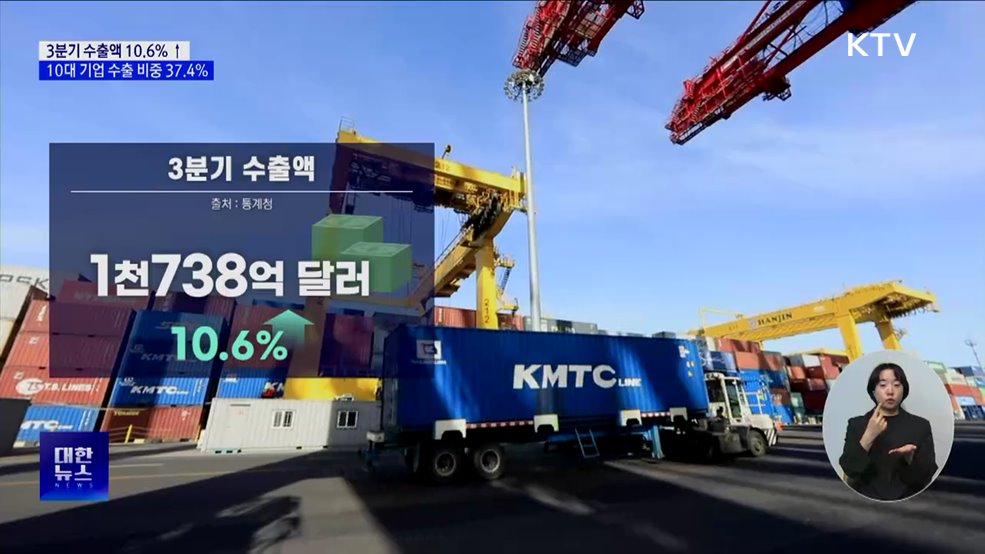 3분기 수출액 10.6% ↑···10대 기업 수출 비중 37.4%