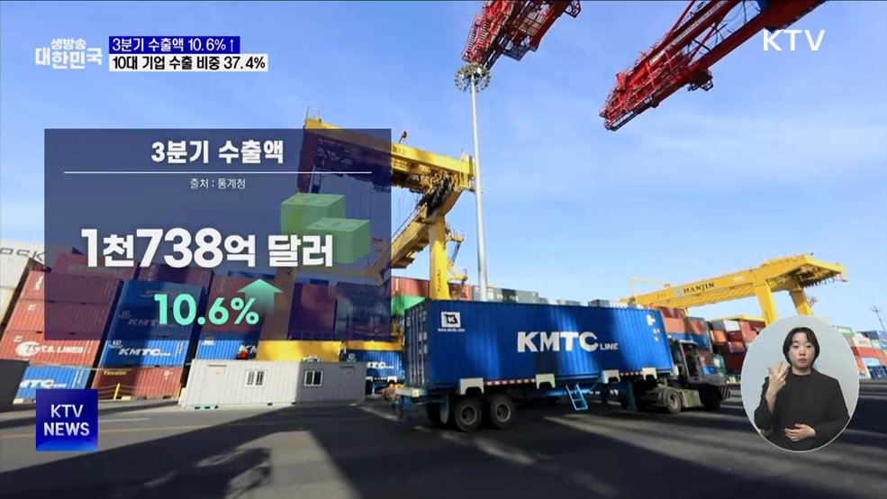 3분기 수출액 10.6%↑···10대 기업 수출 비중 37.4%