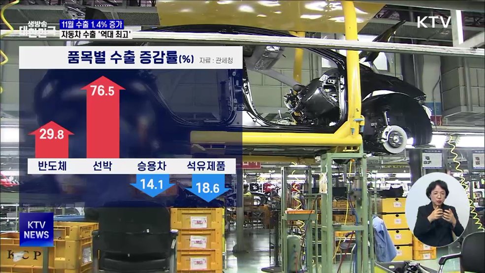 11월 수출 1.4% 증가···자동차 수출 '역대 최고'